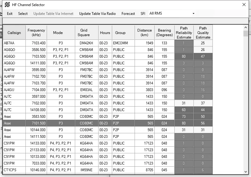 Winlink RMS Channels